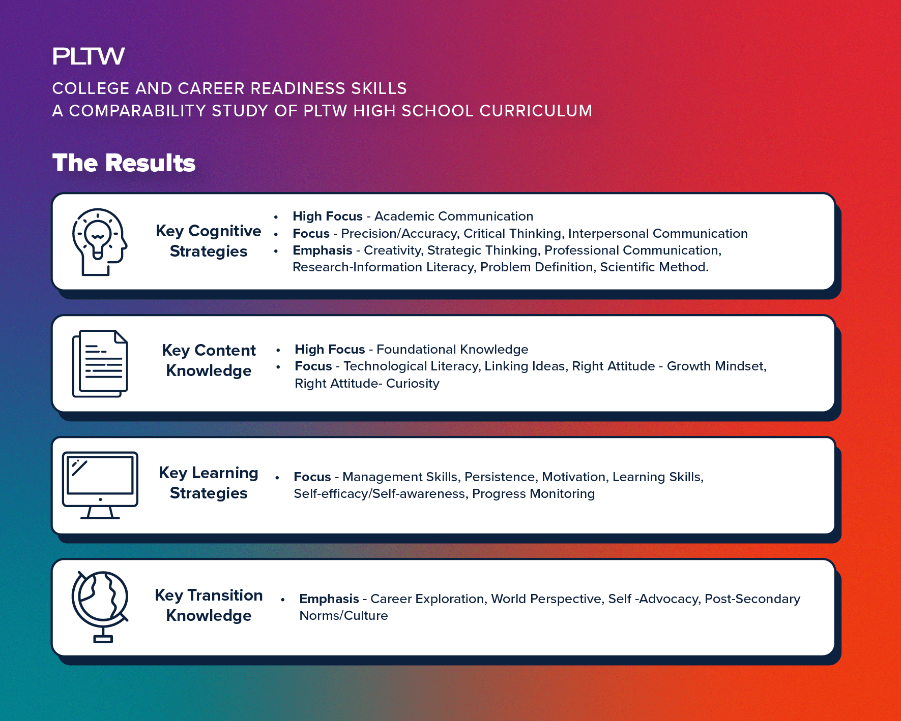 The results of the comparability study on the college and career readiness skills present in PLTW's high school courses.