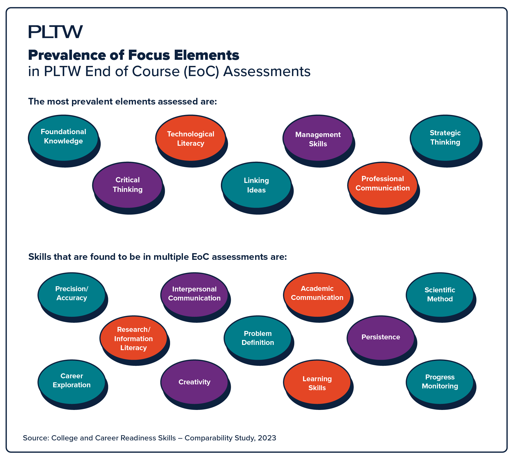 College and Career Readiness: A Comparability Study of PLTW Courses