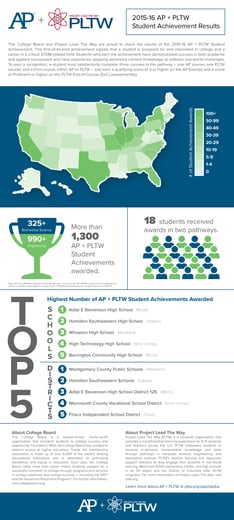 2015-16 AP + PLTW Student Achievement Results