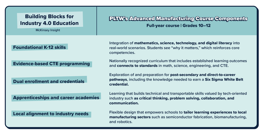 PLTW's Advanced Manufacturing course components based on building blocks for Industry 4.0 education.