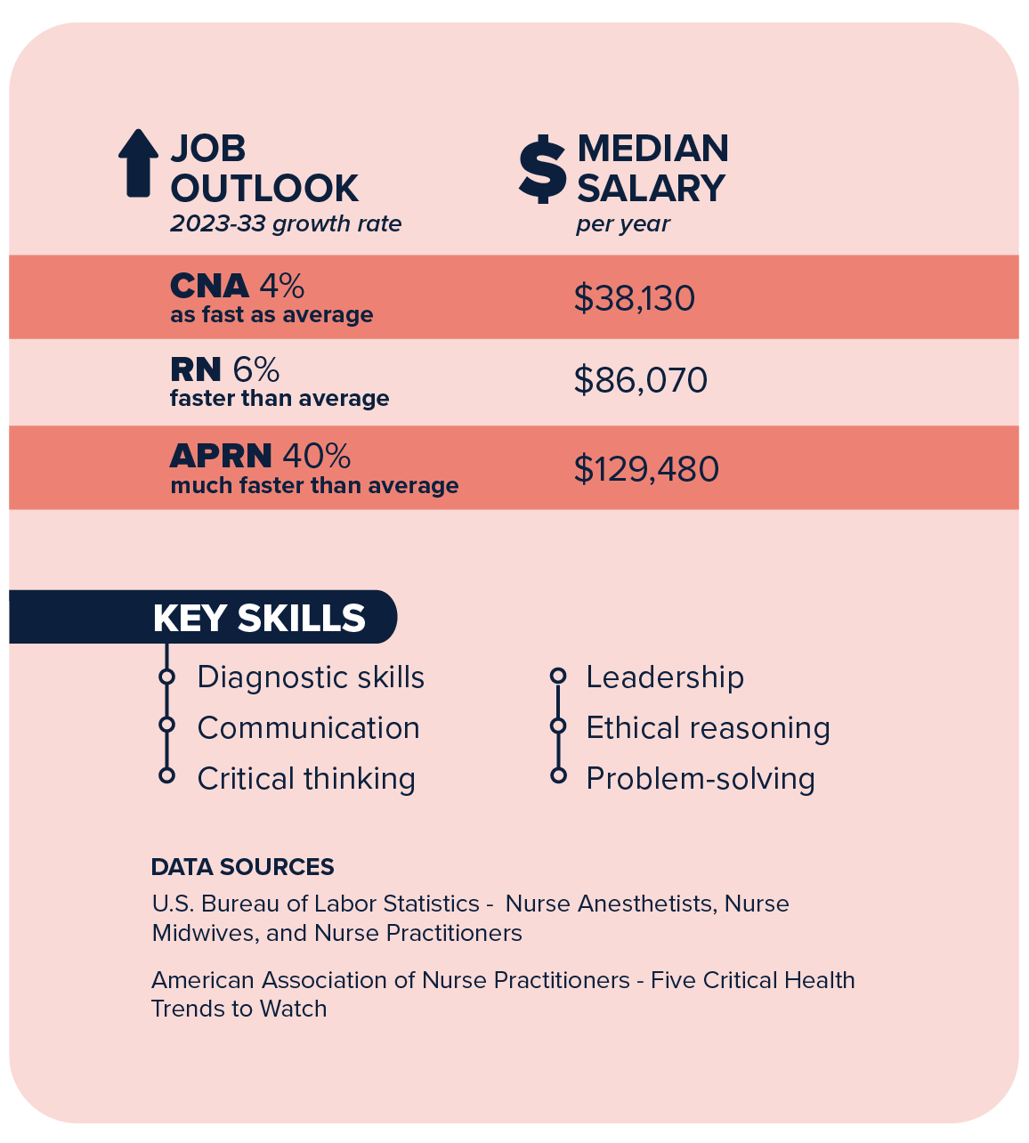 An peach-colored image that shows information about job outlook and salary for CNA, RN, and APRN. It is shown in a chart style. Below, Key Skills are listed in two columns with bullets to the left of each skill. Below that, in smaller text, two data sources are cited