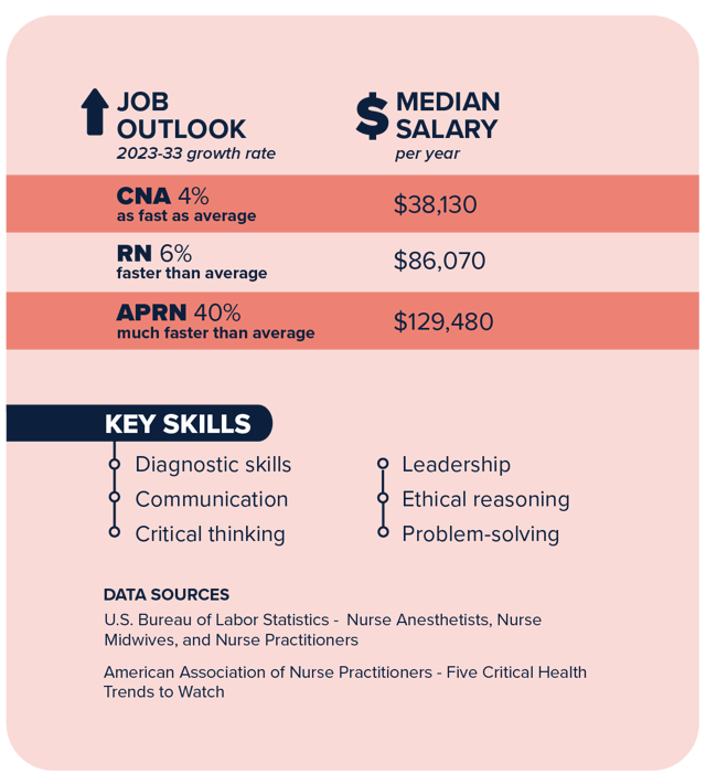 An peach-colored image that shows information about job outlook and salary for CNA, RN, and APRN. It is shown in a chart style. Below, Key Skills are listed in two columns with bullets to the left of each skill. Below that, in smaller text, two data sources are cited