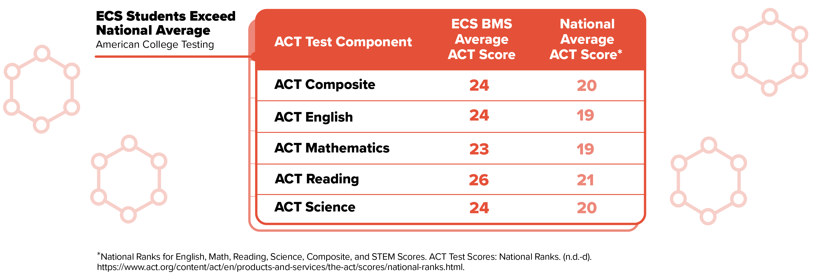 Elkhorn Crossing School students exceed national average on all ACT areas including composite, english, mathematics, reading, and science