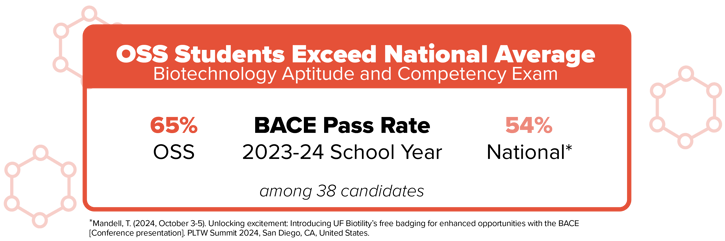 OSS Students exceeded the national average on the Biotechnology Aptitude and Competency Exam (BACE) with 65% pass rate (among 38 candidates) vs. 54% national