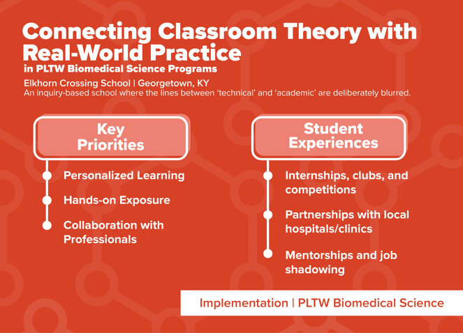 Connecting Classroom Theory with Real-World Practice with personalized learning, hands-on exposure, collaboration with professionals, internships, clubs, competitions, partnerships with local hospitals/clinics, mentorships, and job shadowing.