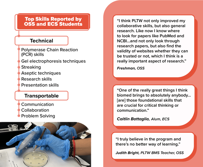 Top skills reported by OSS and ECS students include polymerase chain reaction (PCR) skills, gel electrophoresis techniques, streaking, aseptic techniques, research skills, presentation skills, communication, collaboration, and problem solving.