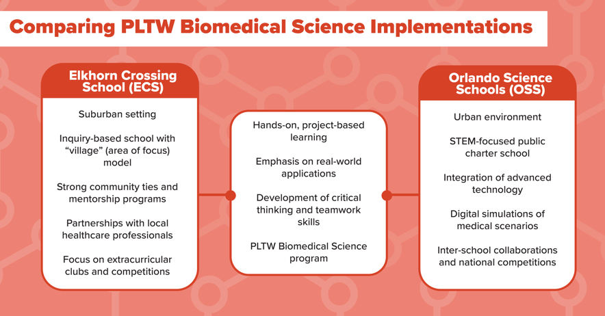 Compare PLTW Biomedical Science implementations between Elkhorn Crossing School and Orlando Science Schools.