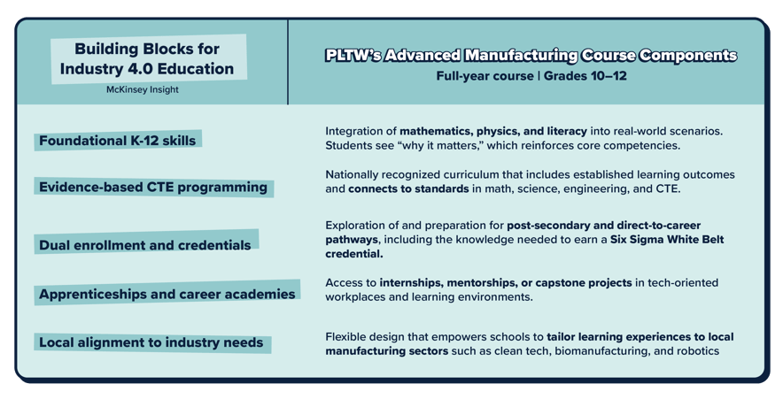 Infographic of the Industry 4.0 requirements compared to PLTW's Advanced Manufacturing course info.