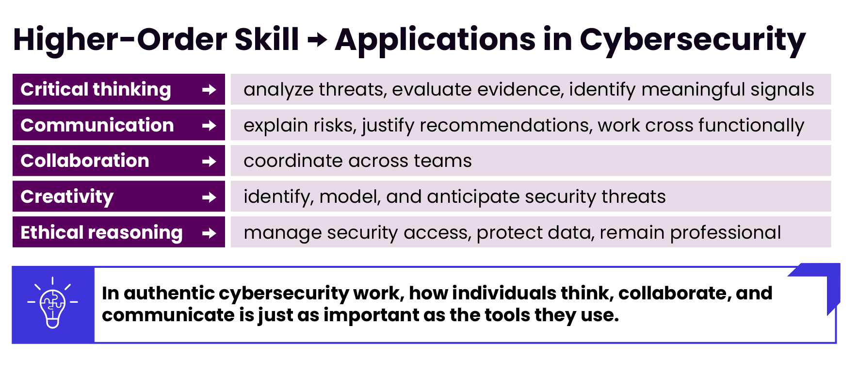 A chart that shows how five higher-order skills are used in cybersecurity.