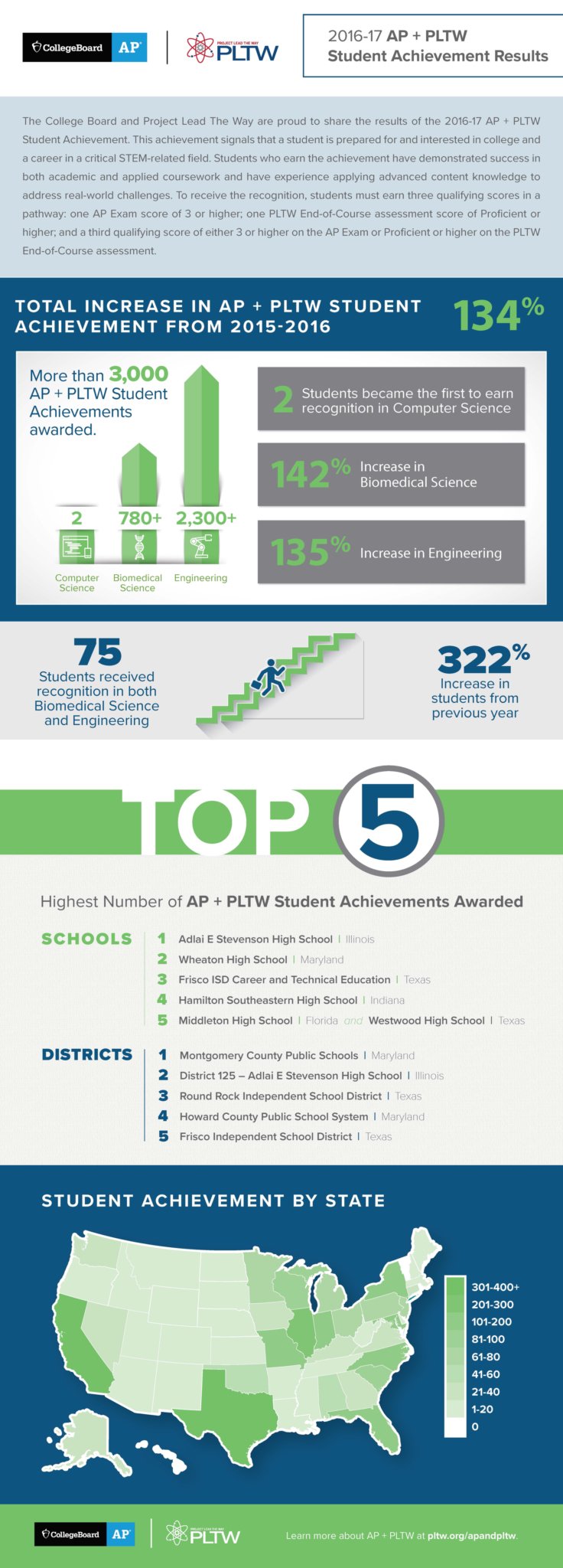 2016-17 AP + PLTW Student Achievement Results